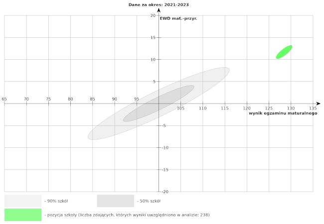 Wykres EWD - przedmioty matematyczno-przyrodnicze